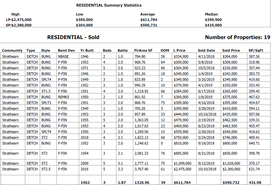 real estate stats for homes sold in strathearn edmonton in the last 12 months